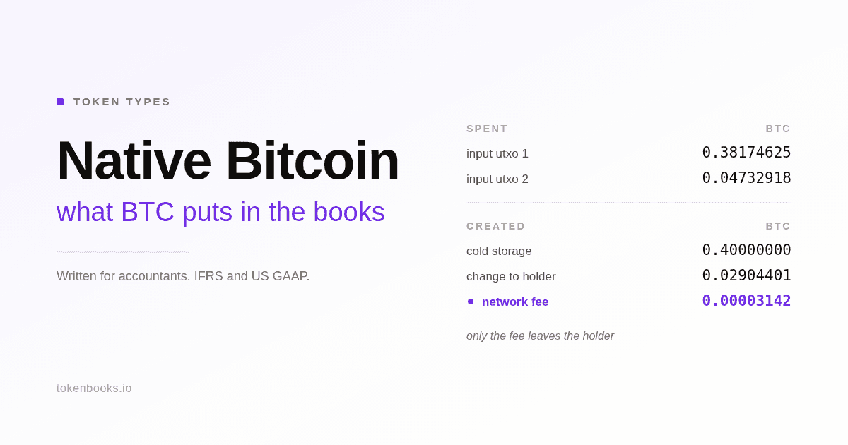A cover showing one Bitcoin self-transfer as a small ledger: two input UTXOs spent, and a cold-storage output, a change output and a network fee created