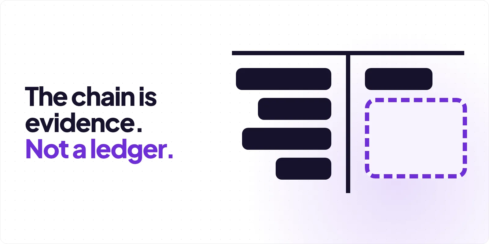 Cover reading "The chain is evidence. Not a ledger", beside a T-account whose left column holds four solid charcoal bars and whose right column holds one bar above an empty dashed violet box