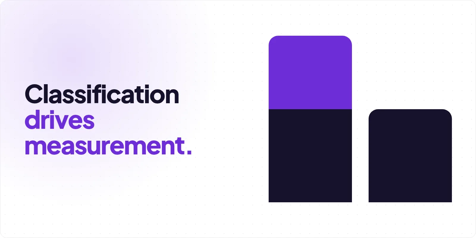 Cover reading "Classification drives measurement.", beside two rounded bars on a pale lavender panel dotted with a faint grid, the taller left bar carrying a bright violet upper segment above a near-black base and the shorter right bar solid near-black with no violet at all