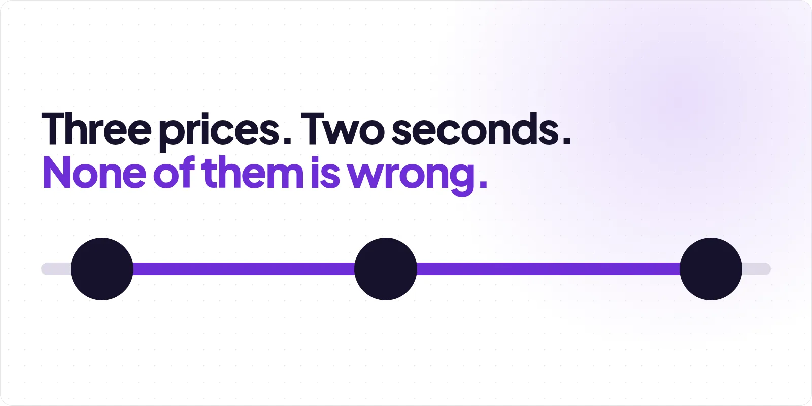 Cover reading "Three prices. Two seconds. None of them is wrong.", above a horizontal track on a pale lavender panel dotted with a faint grid, where three large near-black circles sit evenly along a thick violet line that fades into pale grey at each end